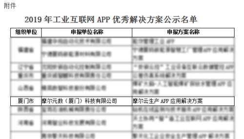 全國工業互聯網app優秀解決方案 廈門軟件園企業上榜
